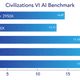The six-core AMD Ryzen 5 2600X still wins, but the Threadripper 2950X does decently. In this benchmark lower is better.